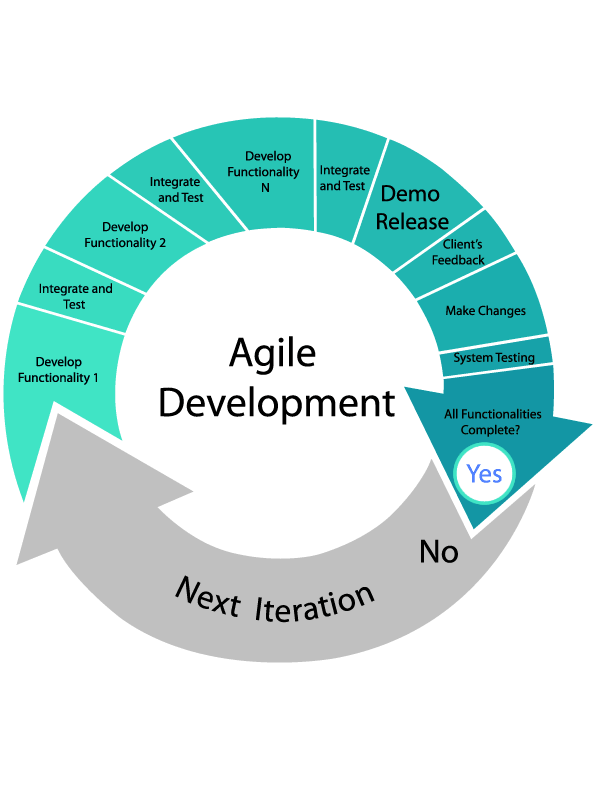 Agile Scrum cycle. Methodology for Software Development