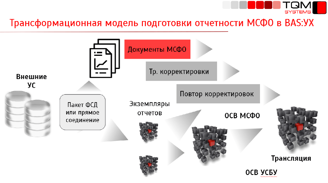 Транзакционный сегмент. Трансформационная модель МСФО. Транзакционная и трансформационная модели разницы. Трансформационная рента. Трансформационных операций.