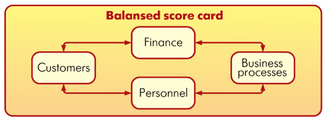 BSC 1С:Підприємство ERP Balansed score card