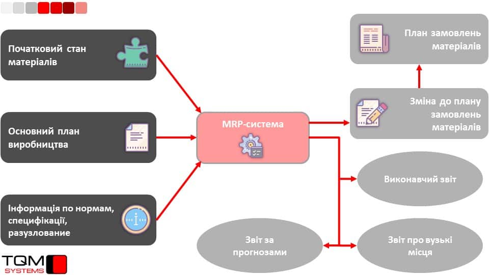 Типова модель системи планування за методикою MRP