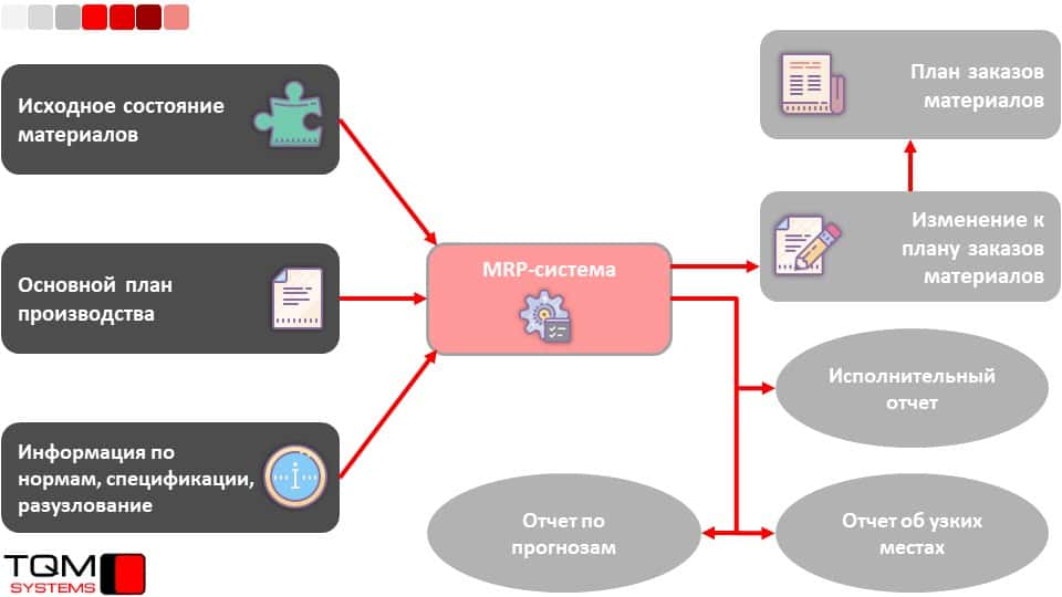 Типовая модель системы планирования по методике MRP