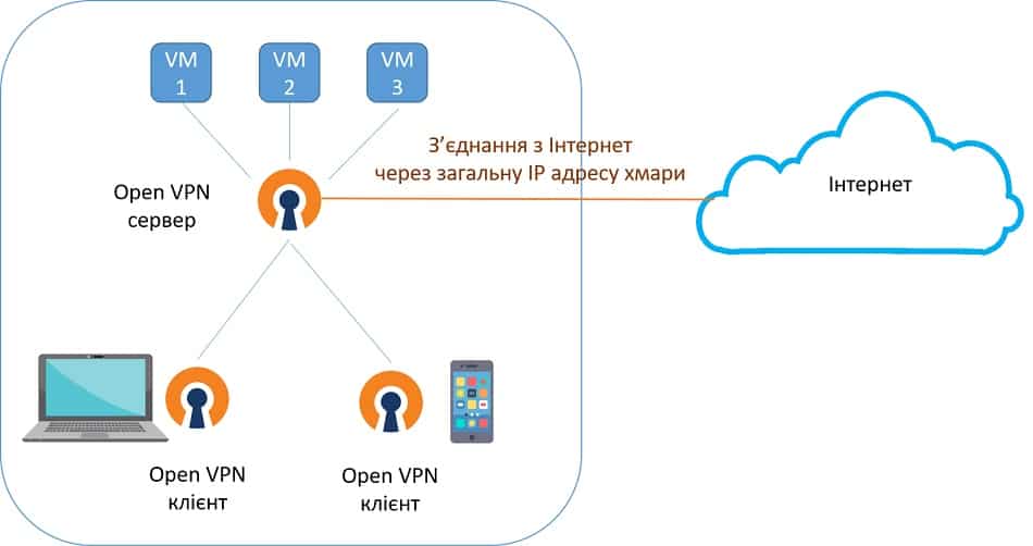 VPN-тунель