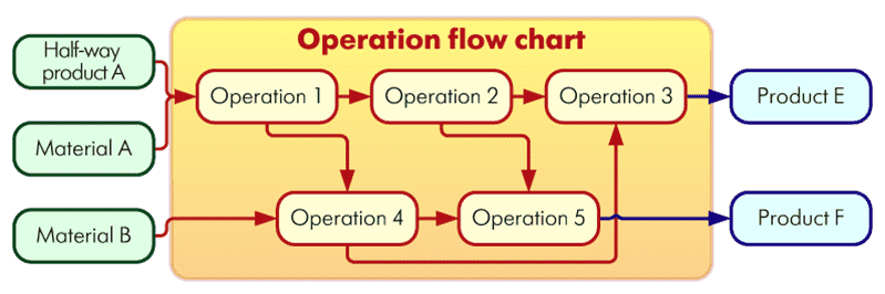Operation flow chart