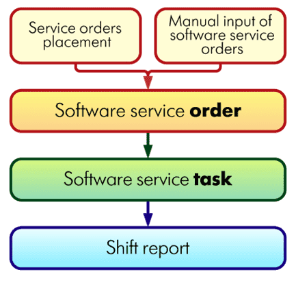 Software service order task report 1С:Підприємство ERP