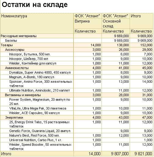 Звіт по залишками товарів на складах Звіт по залишками товарів на складах