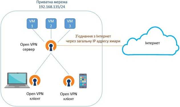 VPN в хмарі