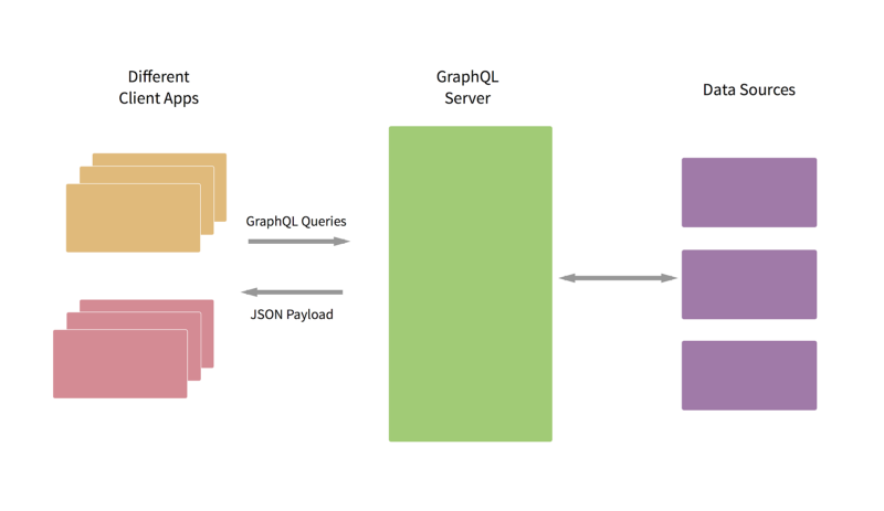 GraphQL web service architecture