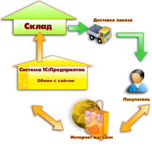 Схема обмена систем 1С Предприятие с интернет магазином