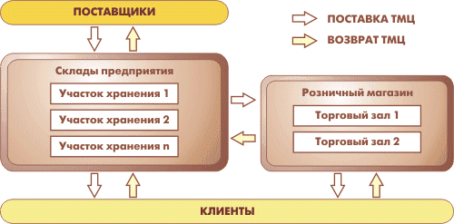 Схема организации складского учета в 1С УПП