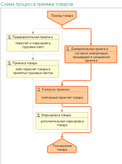 Схема процесса приемки товаров