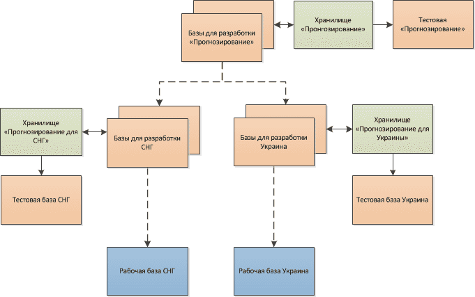 Пример карты интеграции баз данных центрального и региональных представительств на различных платформах