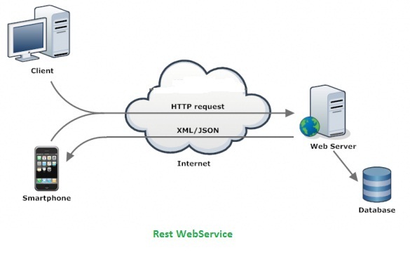 REST web service architecture