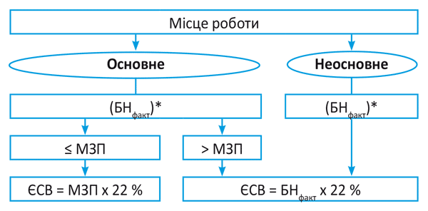 механизм начисления ЕСВ с МЗП