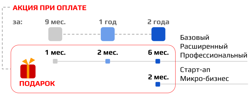 Дополнительные месяцы: акция AmoCrm