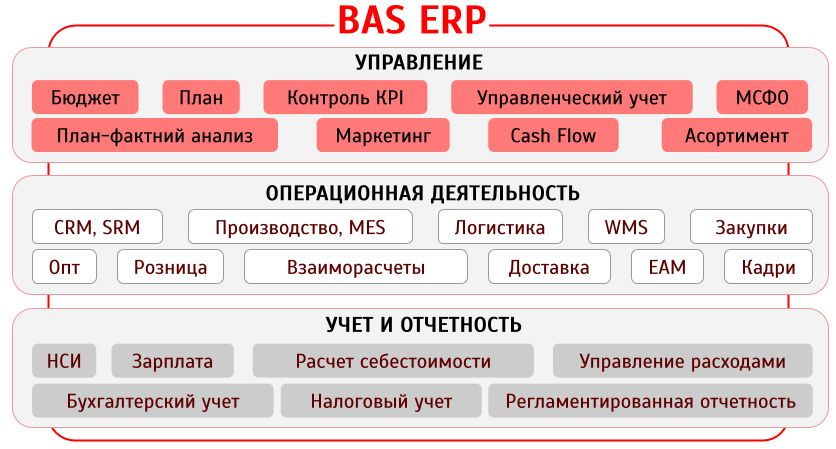 Функции ERP