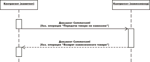 Схема обміну документами CommerceML при поверненні комісійного товару