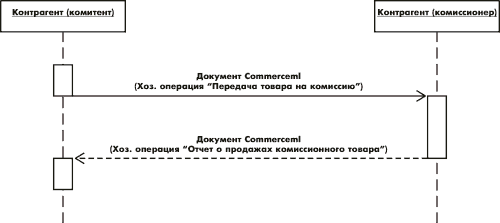 Схема обміну документами CommerceML при передачі товару на комісію і звітах комісіонера