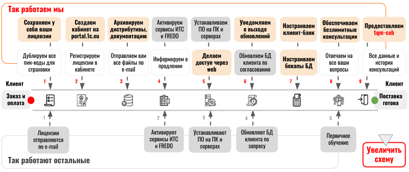 Схема процесса покупки программы 1С